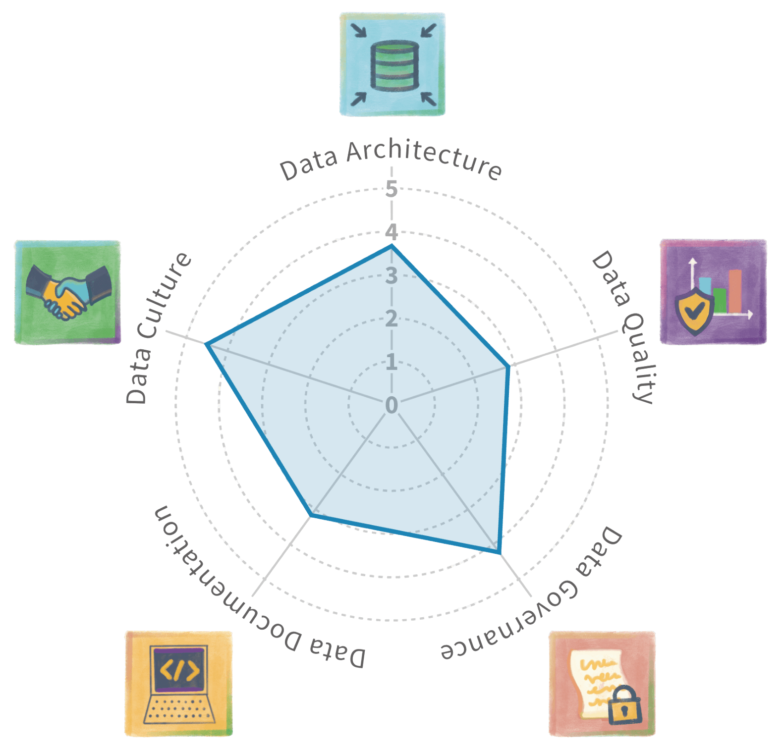 DF4AI readiness radar chart
